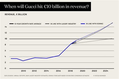 what's gucci s market share